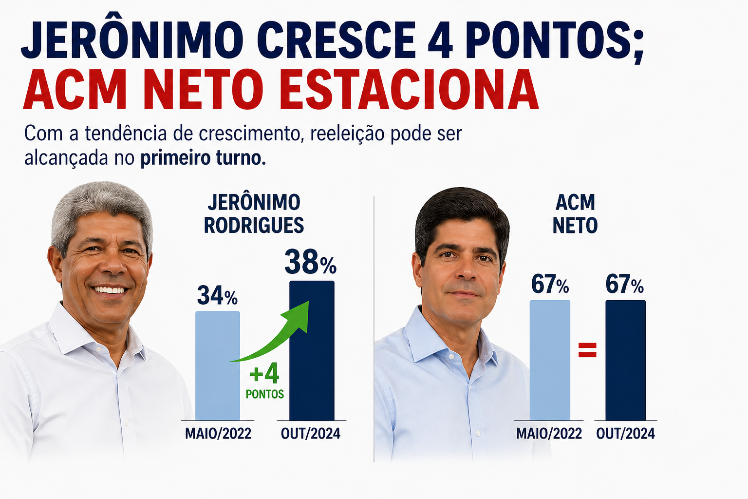 Imagem de Jerônimo cresce 4 pontos na pesquisa da Quaest; ACM Neto estaciona